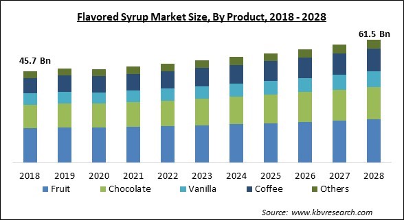 Flavored Syrup Market - Global Opportunities and Trends Analysis Report 2018-2028