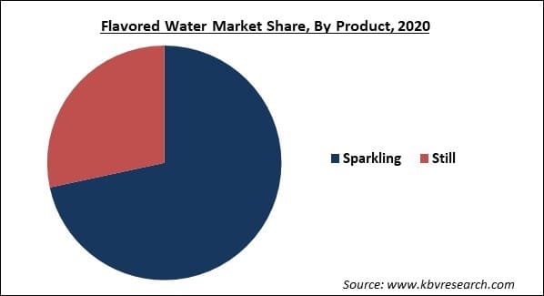 Flavored Water Market Share and Industry Analysis Report 2021-2027