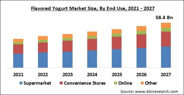 Flavored Yogurt Market Size - Global Opportunities and Trends Analysis Report 2021-2027