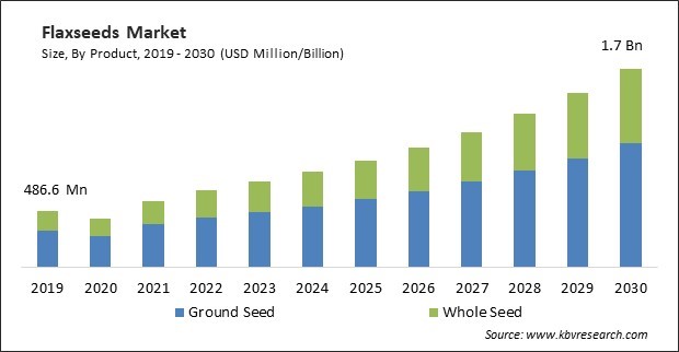 Flaxseeds Market Size - Global Opportunities and Trends Analysis Report 2019-2030