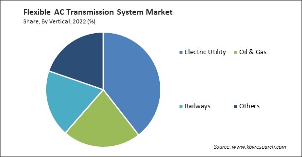 Flexible AC Transmission System Market Share and Industry Analysis Report 2022