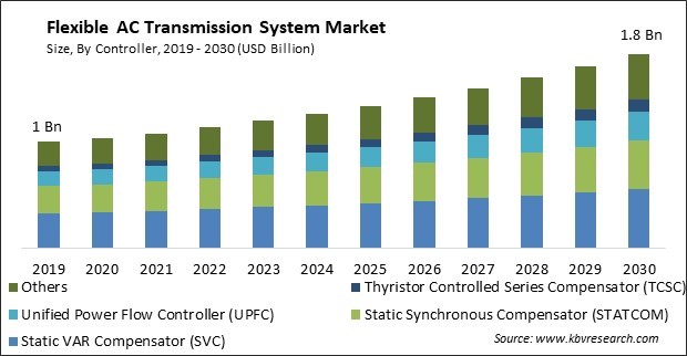 Flexible AC Transmission System Market Size - Global Opportunities and Trends Analysis Report 2019-2030