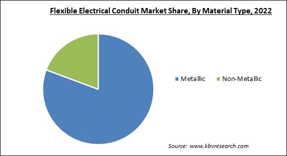 Flexible Electrical Conduit Market Share and Industry Analysis Report 2022