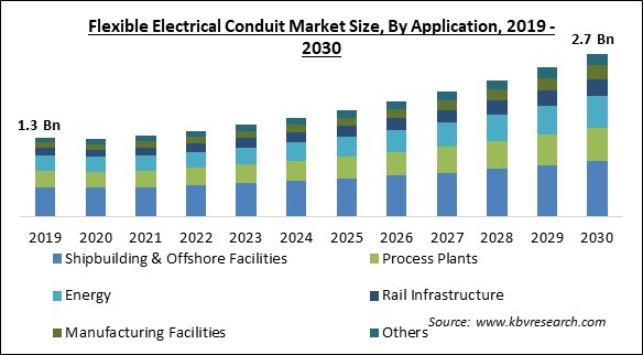 Flexible Electrical Conduit Market Size - Global Opportunities and Trends Analysis Report 2019-2030