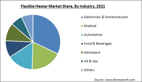 Flexible Heater Market Share and Industry Analysis Report 2021