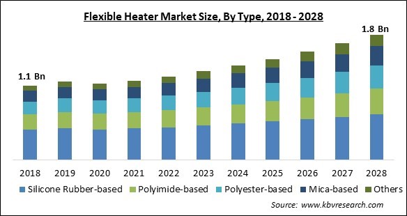 Flexible Heater Market - Global Opportunities and Trends Analysis Report 2018-2028