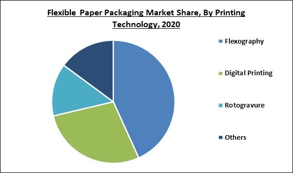 Flexible Paper Packaging Market Share and Industry Analysis Report 2020