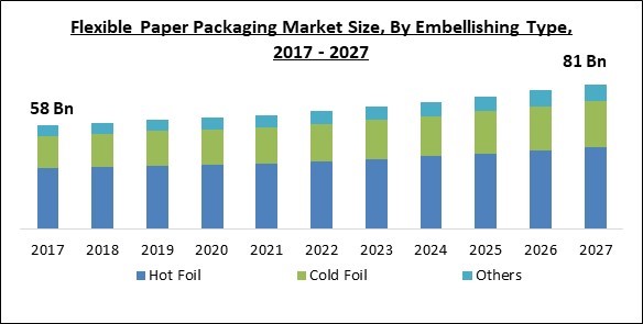Flexible Paper Packaging Market Size - Global Opportunities and Trends Analysis Report 2017-2027