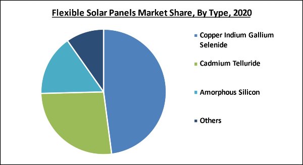 Flexible Solar Panels Market Share and Industry Analysis Report 2020