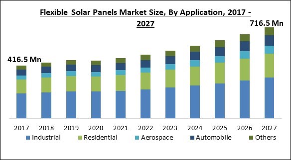 Flexible Solar Panels Market Size - Global Opportunities and Trends Analysis Report 2017-2027