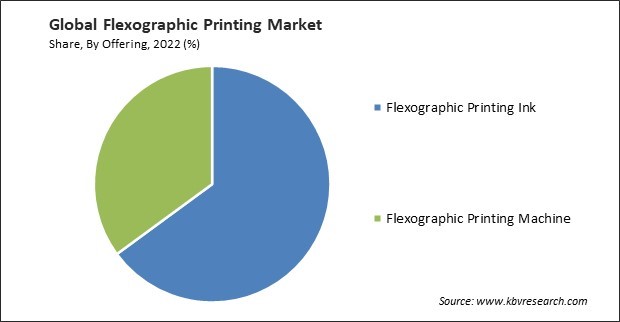 Flexographic Printing Market Share and Industry Analysis Report 2022