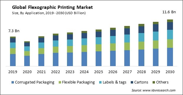 Flexographic Printing Market Size - Global Opportunities and Trends Analysis Report 2019-2030