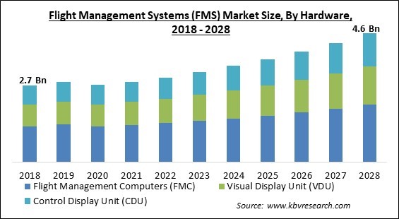 Flight Management System Market Size - Global Opportunities and Trends Analysis Report 2018-2028