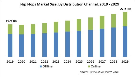 Flip Flops Market Size - Global Opportunities and Trends Analysis Report 2019-2029