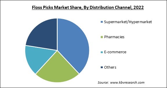Floss Picks Market Share and Industry Analysis Report 2022