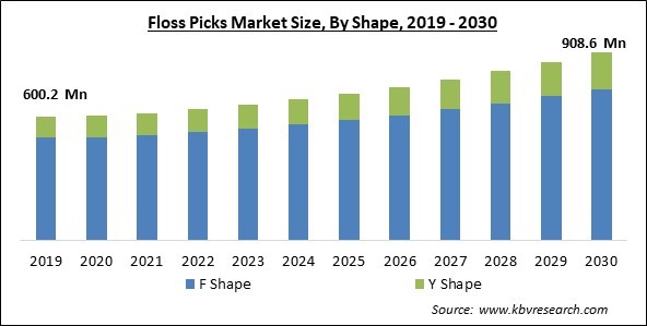 Floss Picks Market Size - Global Opportunities and Trends Analysis Report 2019-2030