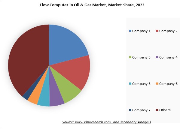 Flow Computer in Oil & Gas Market Share 2022