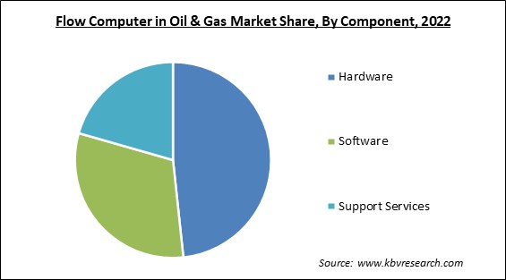 Flow Computer in Oil & Gas Market Share and Industry Analysis Report 2022