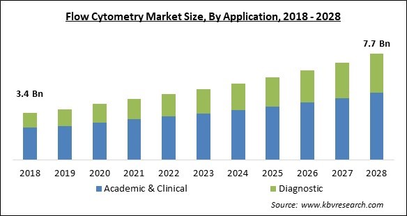 Flow Cytometry Market - Global Opportunities and Trends Analysis Report 2018-2028