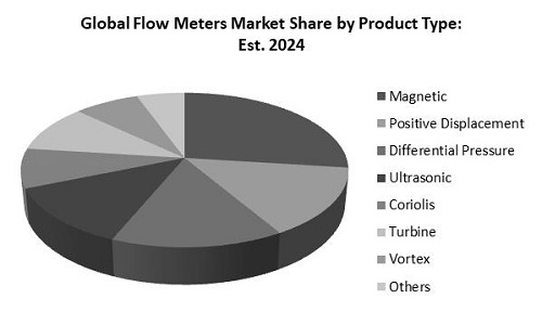 Flow Meters Market Share