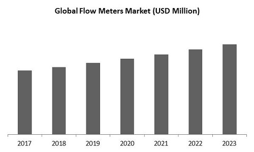 Flow Meters Market Size