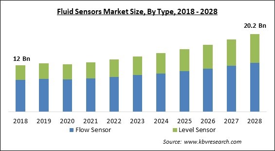 Fluid Sensors Market - Global Opportunities and Trends Analysis Report 2018-2028