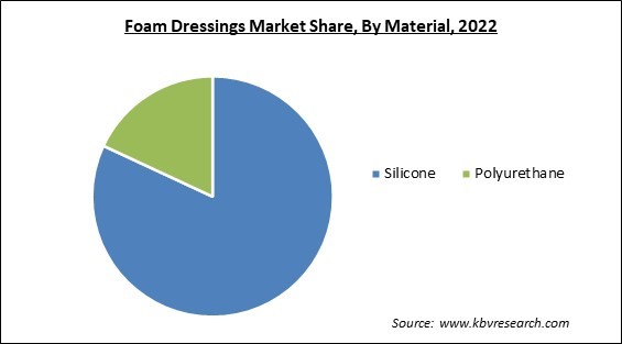 Foam Dressings Market Share and Industry Analysis Report 2022