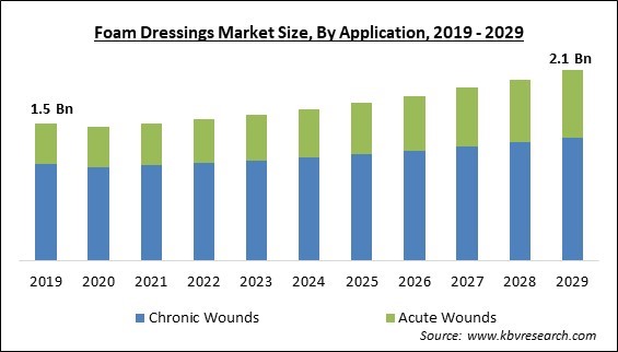 Foam Dressings Market Size - Global Opportunities and Trends Analysis Report 2019-2029
