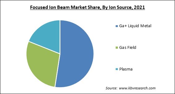 Focused Ion Beam Market Share and Industry Analysis Report 2021