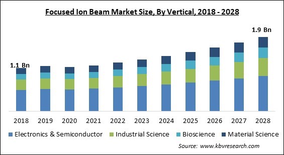 Focused Ion Beam Market Size - Global Opportunities and Trends Analysis Report 2018-2028