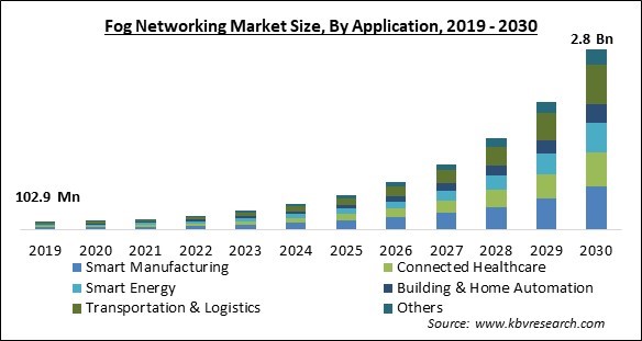 Fog Networking Market Size - Global Opportunities and Trends Analysis Report 2019-2030