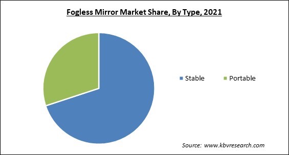 Fogless Mirror Market Share and Industry Analysis Report 2021