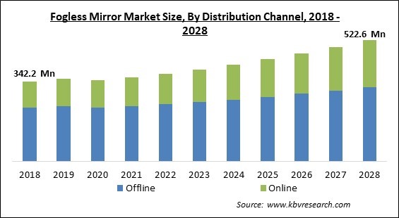 Fogless Mirror Market - Global Opportunities and Trends Analysis Report 2018-2028