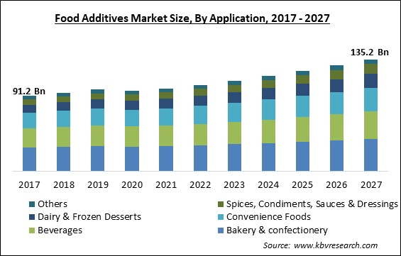 Food Additives Market Size - Global Opportunities and Trends Analysis Report 2017-2027