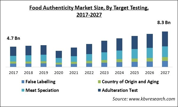 Food Authenticity Market Size - Global Opportunities and Trends Analysis Report 2017-2027