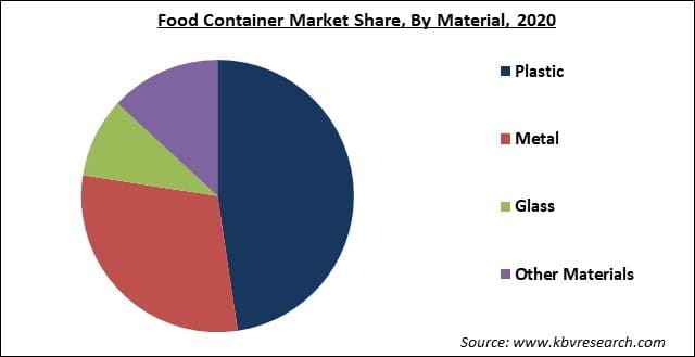 Food Container Market Share and Industry Analysis Report 2021-2027