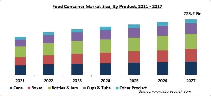Food Container Market Size - Global Opportunities and Trends Analysis Report 2021-2027