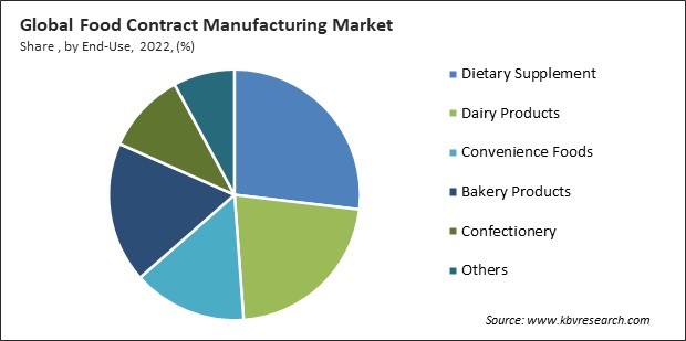 Food Contract Manufacturing Market Share and Industry Analysis Report 2022