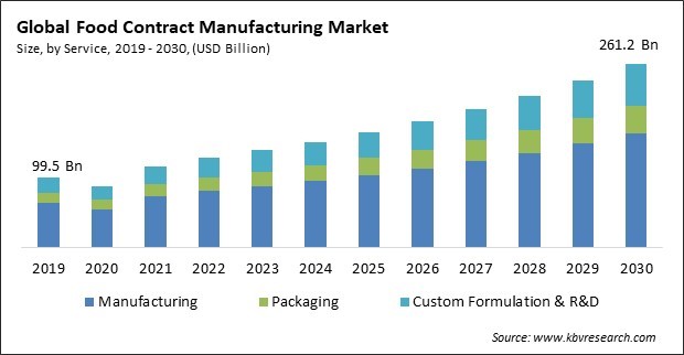 Food Contract Manufacturing Market Size - Global Opportunities and Trends Analysis Report 2019-2030