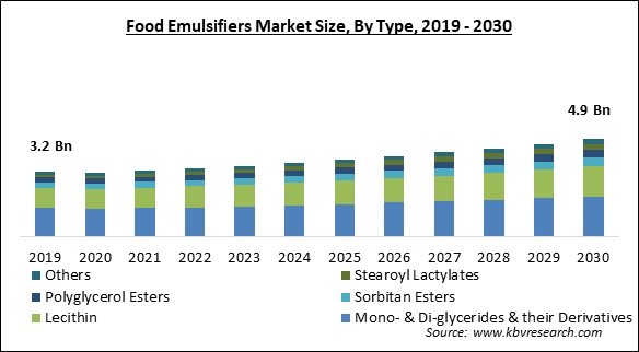 Food Emulsifiers Market Size - Global Opportunities and Trends Analysis Report 2019-2030