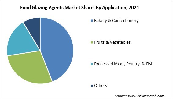 Food Glazing Agents Market Share and Industry Analysis Report 2021