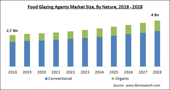 Food Glazing Agents Market Size - Global Opportunities and Trends Analysis Report 2018-2028
