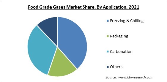 Food Grade Gases Market Share and Industry Analysis Report 2021