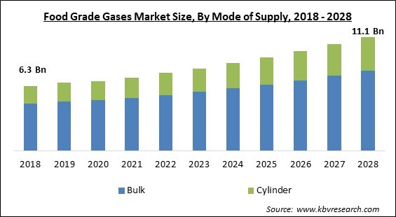 Food Grade Gases Market - Global Opportunities and Trends Analysis Report 2018-2028