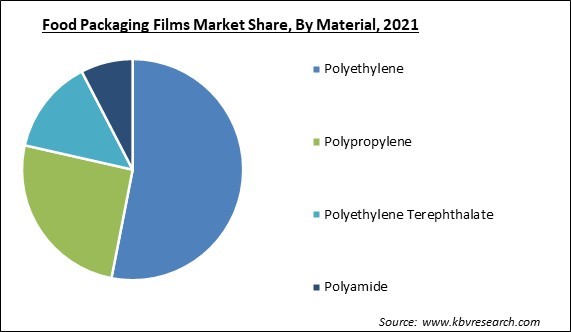 Food Packaging Films Market Share and Industry Analysis Report 2021