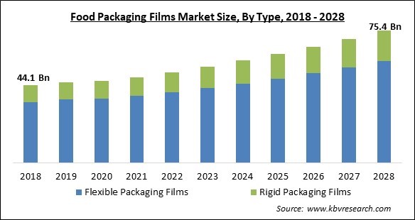 Food Packaging Films Market Size - Global Opportunities and Trends Analysis Report 2018-2028