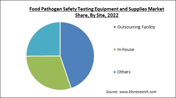 Food Pathogen Safety Testing Equipment and Supplies Market Share and Industry Analysis Report 2022
