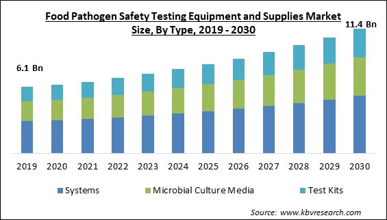 Food Pathogen Safety Testing Equipment and Supplies Market Size - Global Opportunities and Trends Analysis Report 2019-2030