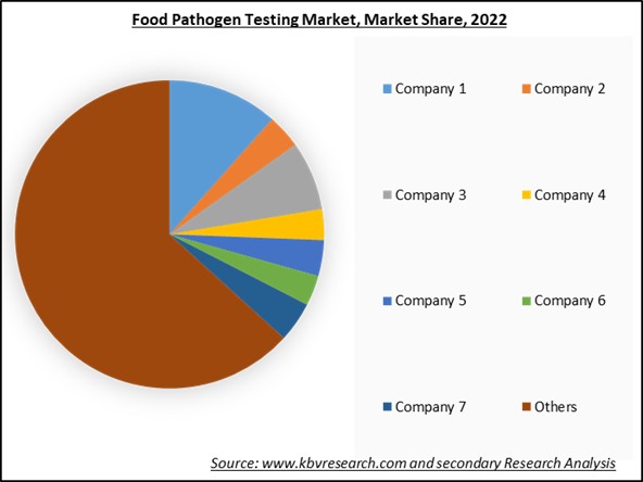 Food Pathogen Testing Market Share 2022