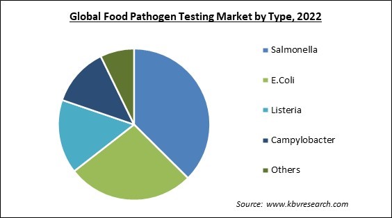 Food Pathogen Testing Market Share and Industry Analysis Report 2022